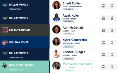 WNBA Draft Projections